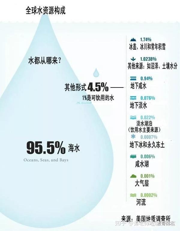 事实上,陆地上的淡水资源总量只占地球上水体总量的2.