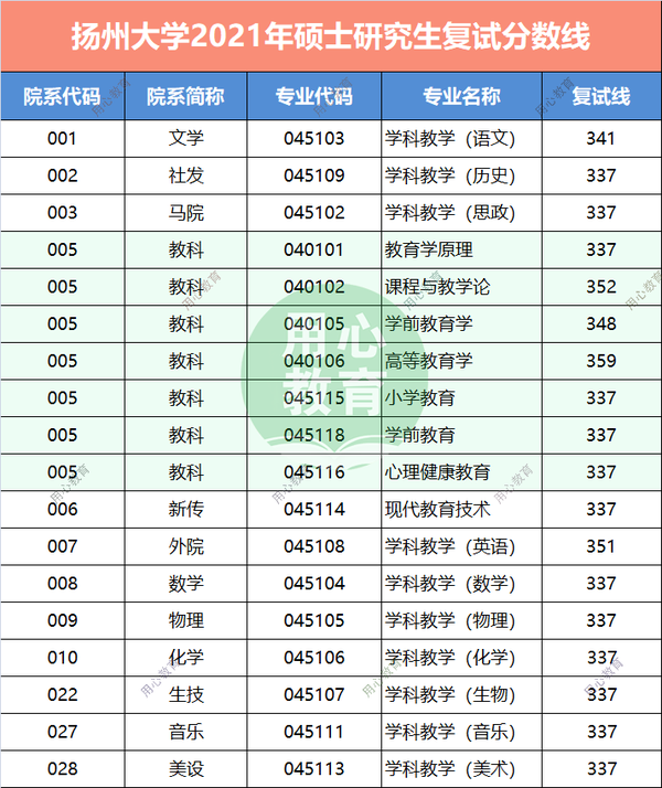 用心教育学考研 | 2021扬州大学教育学考研复试线汇总