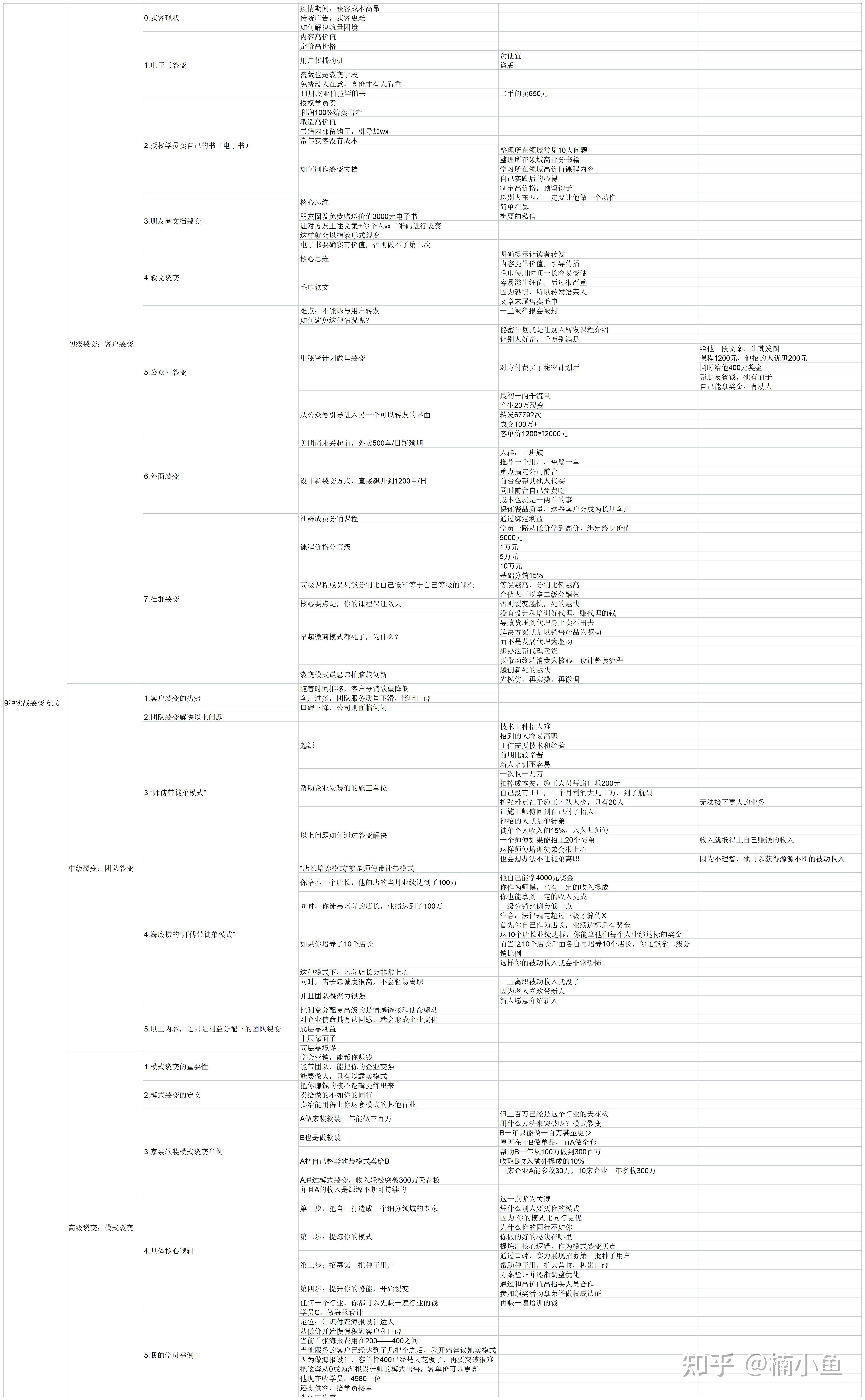 9种实战裂变之团队裂变，彻底解决获客难题（二）-第4张图片-90博客网