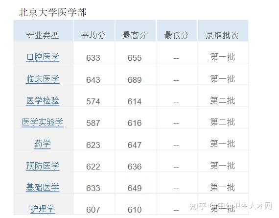 2021全国医科大学分数线排名高考志愿填报最受欢迎的医科大学