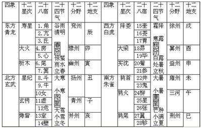 中国古代星宿分野与星占术