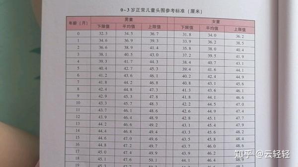 宝宝最新身高体重及头围参考标准