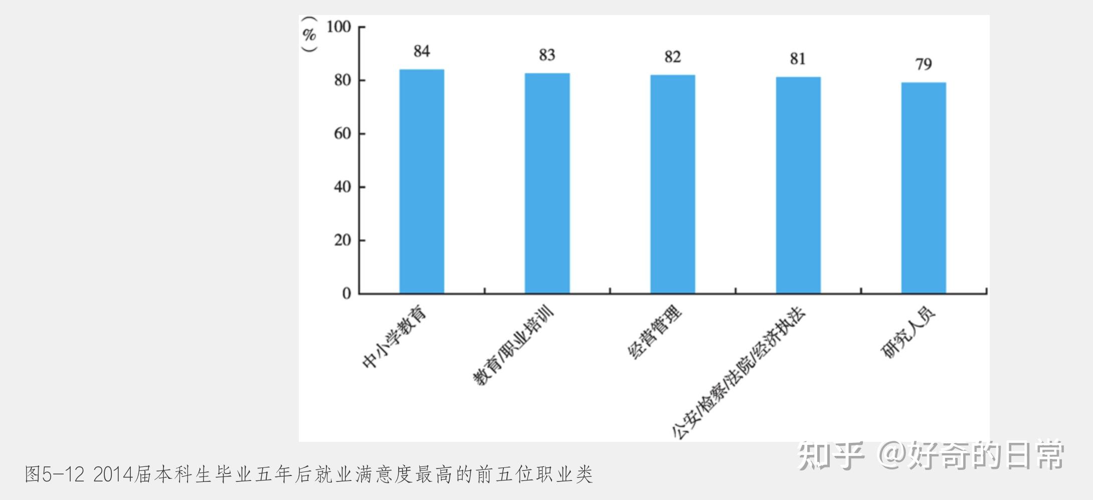 从数据看大学生就业