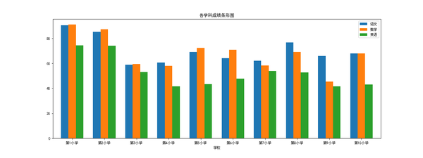 你了解matplotlib吗?多类别条形图篇