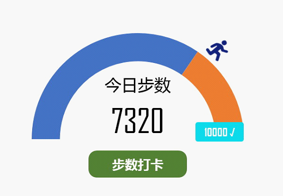 软件一般会根据数据生成一份图表供大家查阅,如下图的运动步数图表