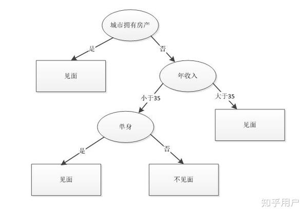 相亲决策树