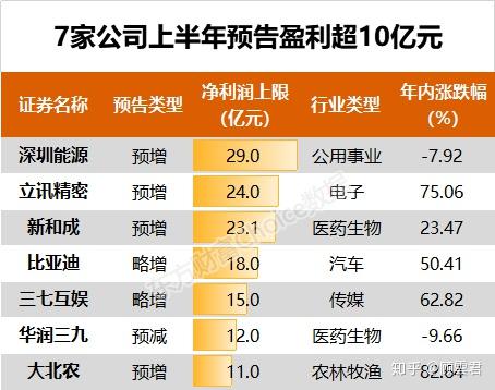 立讯精密,新和成,比亚迪,三七互娱,华润三九,大北农这6家上市公司.