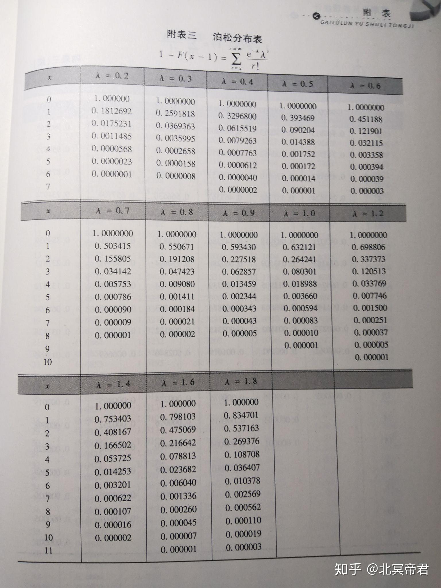 泊松分布表标准正态分布表二项分布表:16 人赞同了该文章兴趣所至