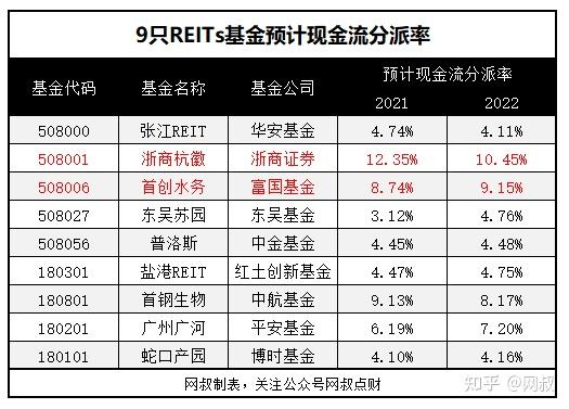 5月24日基金估值传说风险极低年化6的reits基金价格明天公布周应波不