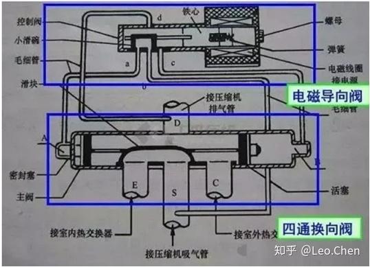 车载热泵系统科普四通阀介绍