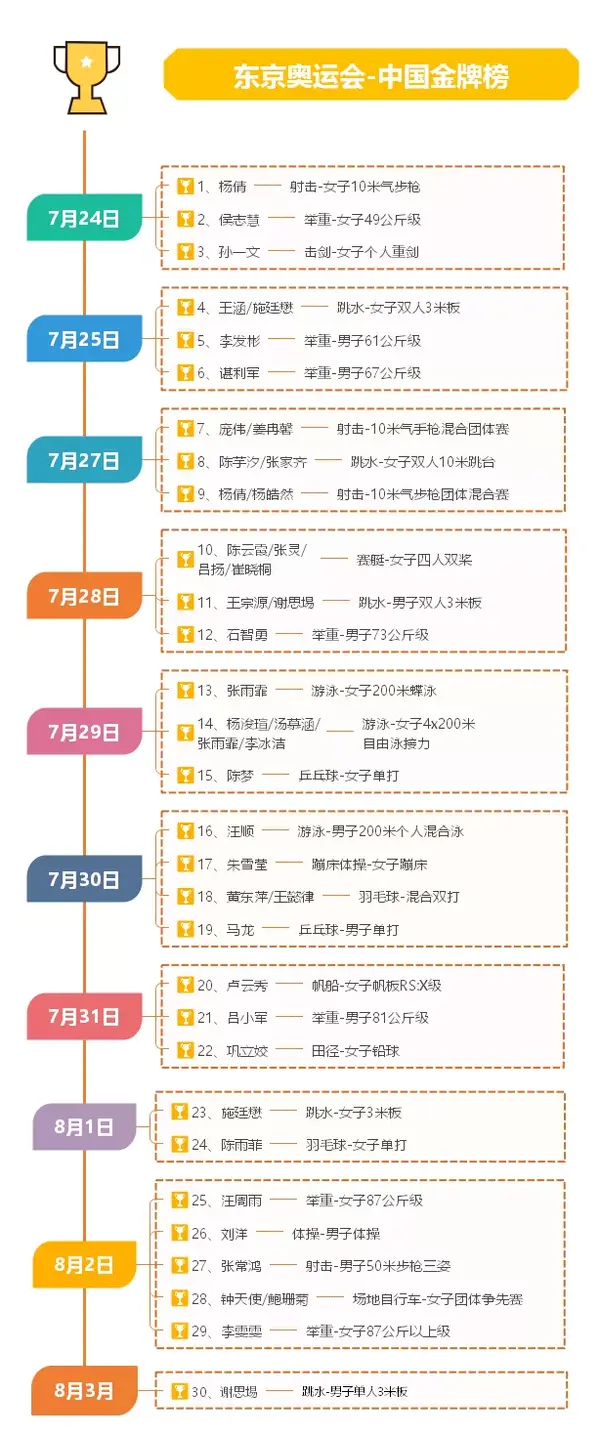 如何用思维导图做「奥运金牌榜」?