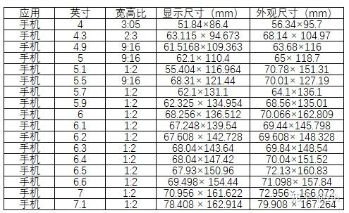 显示行业英寸对比长宽