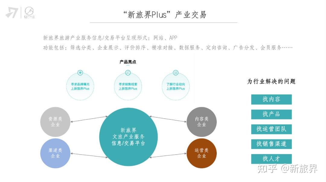 "新旅界plus"上线发布 聚合文旅全产业链信息和交易商机