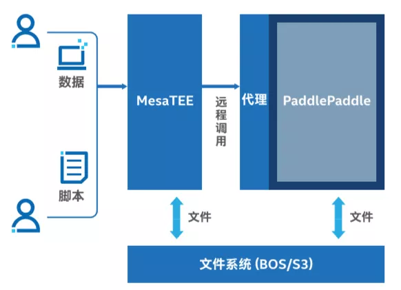 百度飞桨深度学习平台与mesatee的联动例如在医疗影像筛查方面,其便