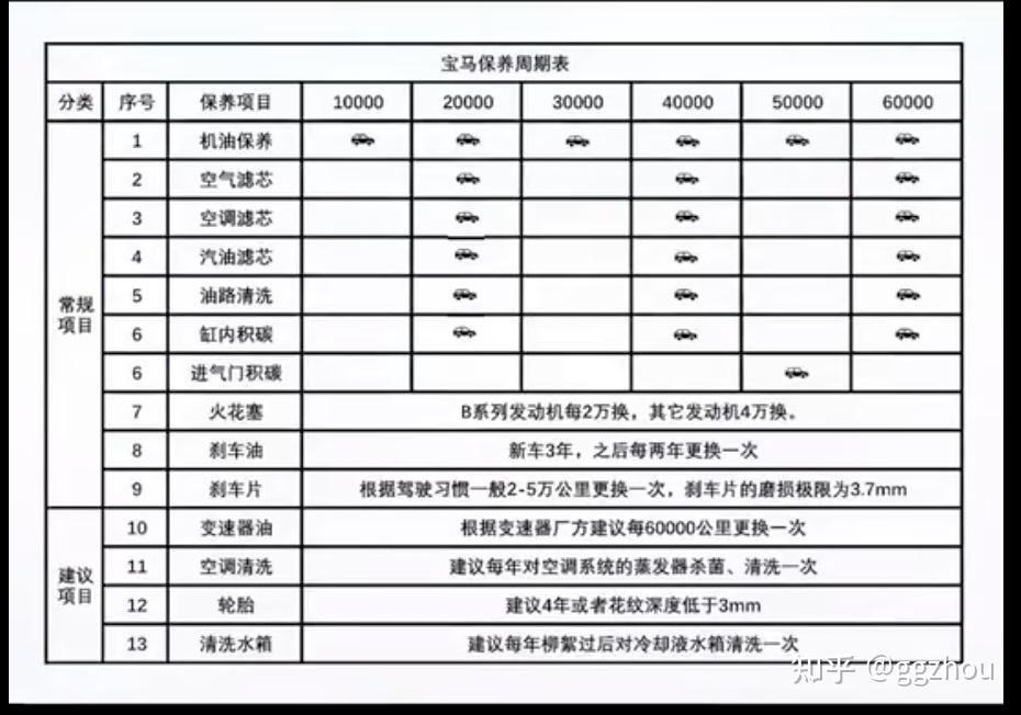 宝马汽车怎么保养每次费用需要多少看这一篇就够了