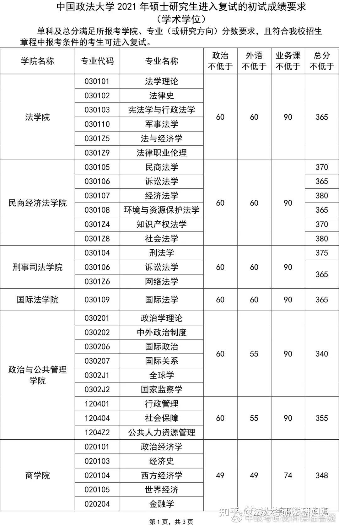 中国政法大学法学考研分数线2019202020212022