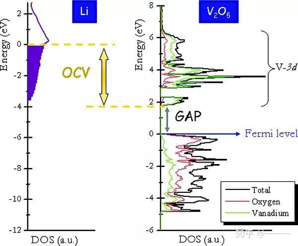 主体化合物(v2o5,正极材料)和金属锂的态密度表示其化学势的差异