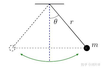 单摆周期的公式推导