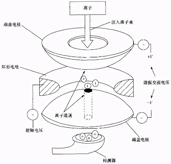 图12-6离子阱质谱示意图