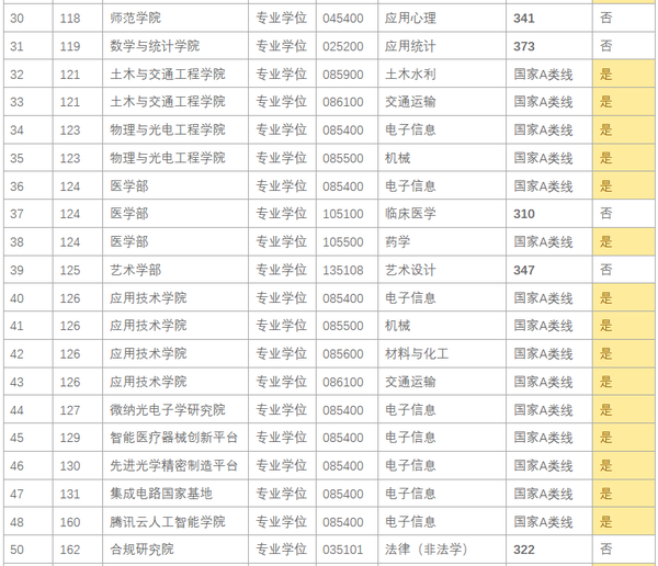 齐全!深圳大学历年复试分数线来了