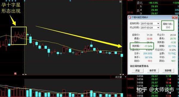 一旦股票呈现孕十字星形态赶紧出逃否则跌停吃不停可怕