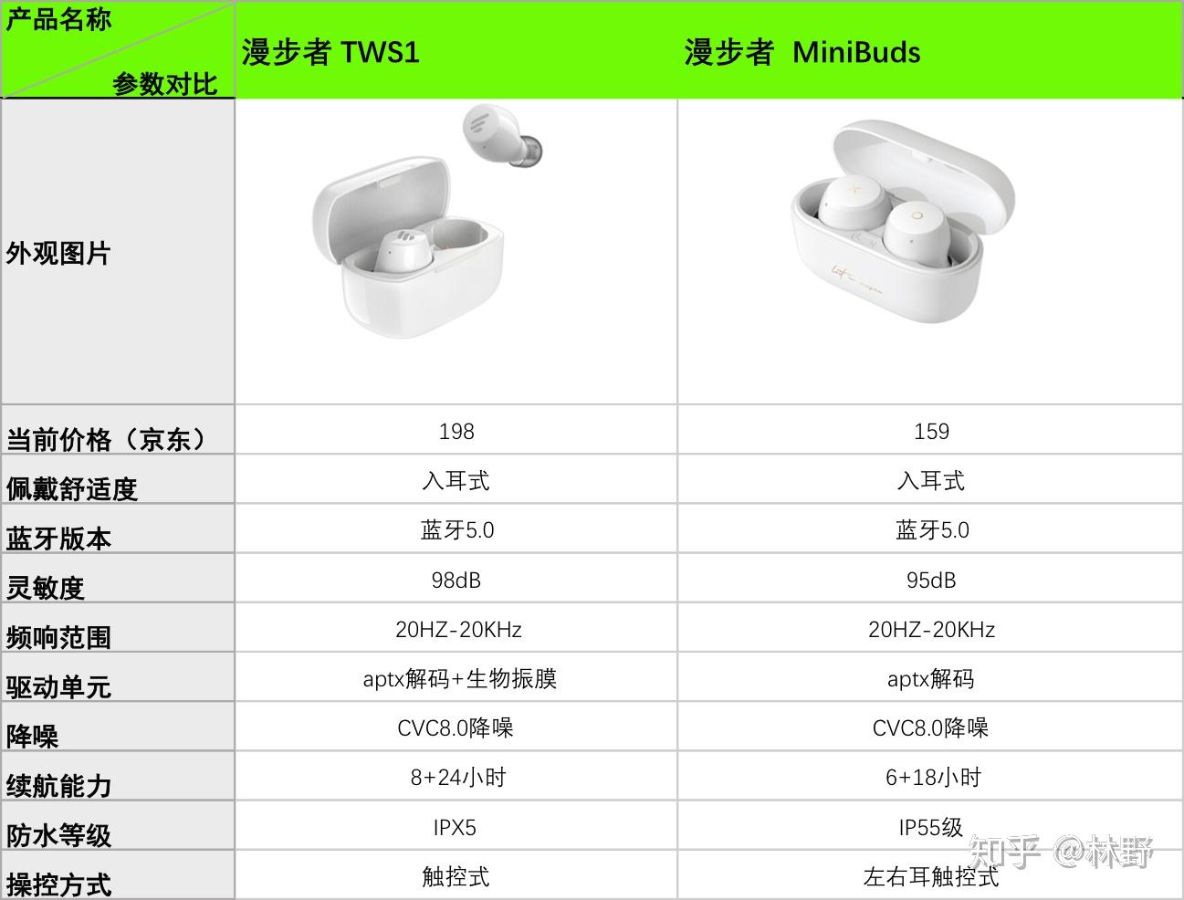 漫步者minibuds相比tws1哪个更值得入手