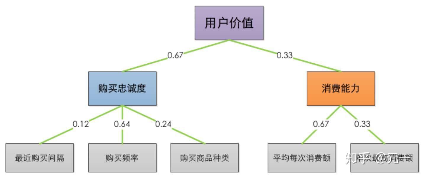 用户价值评分层次模型