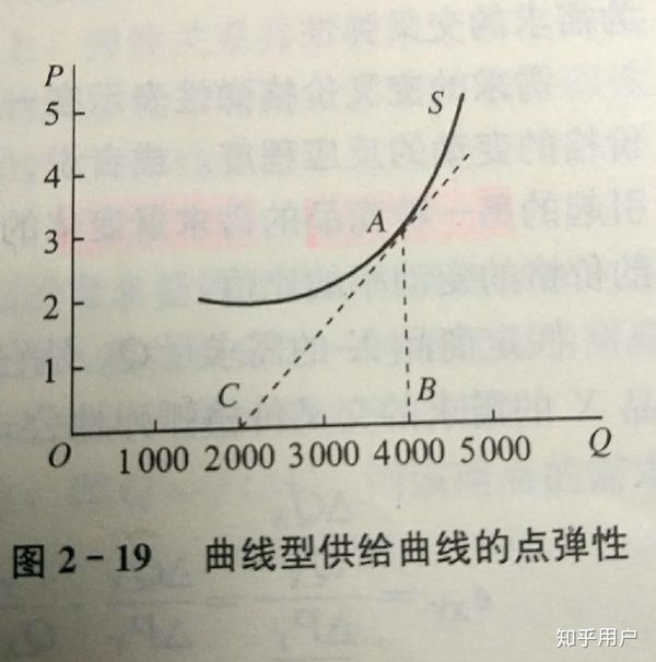 微观经济学用几何图形求点弹性看不懂,谁能给我讲讲?