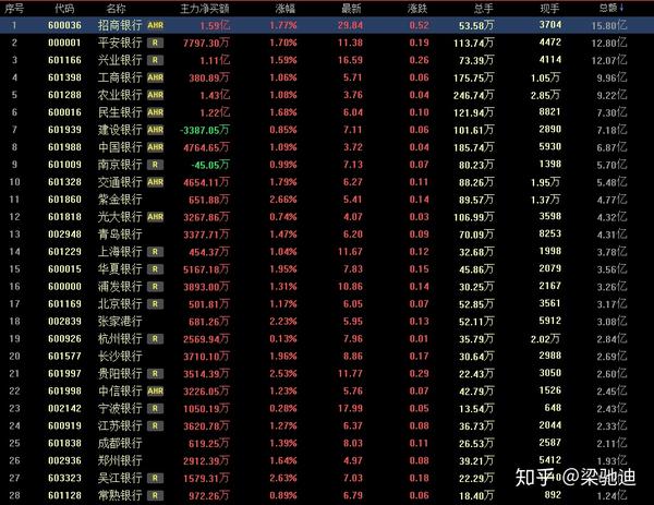 银行板块的所有股票,20多只银行股合计股票市值达到3万多亿.