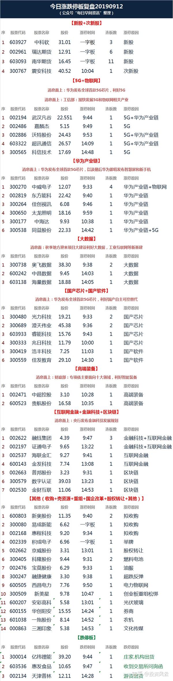 板最多的原因是"游资出货" 大盘资金流向排行 主力净流入行业板块前五