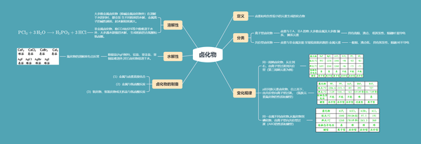 无机化学(下)思维导图总结-卤素