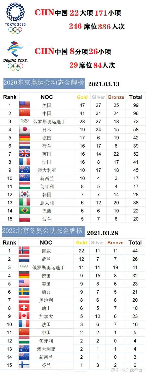 2,跆拳道1-2,首先有里约奥运那对情侣冠军郑姝音 赵帅,张梦宇19