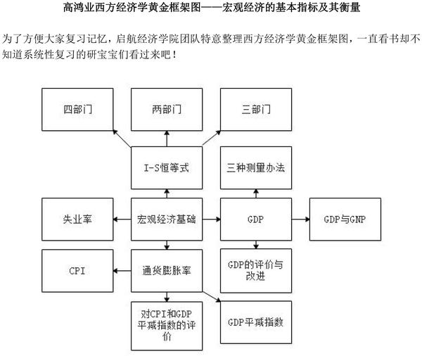 高鸿业西方经济学黄金框架图(一)