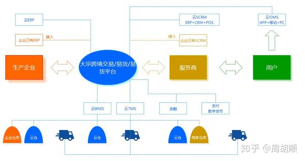 大宗商品跨境交易易货期货系统平台项目方案