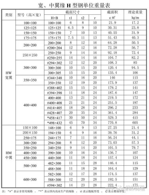 宽,中翼缘h型钢单位重量表