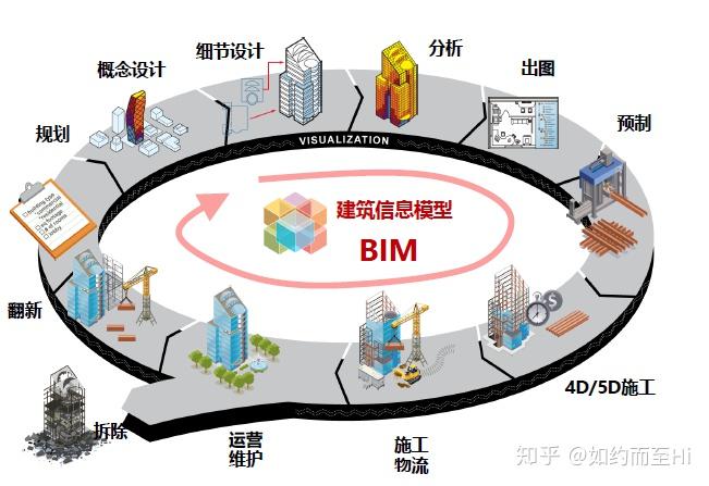 收藏bim超全总结5大好处5大应用4大注意5大误区和12大功能