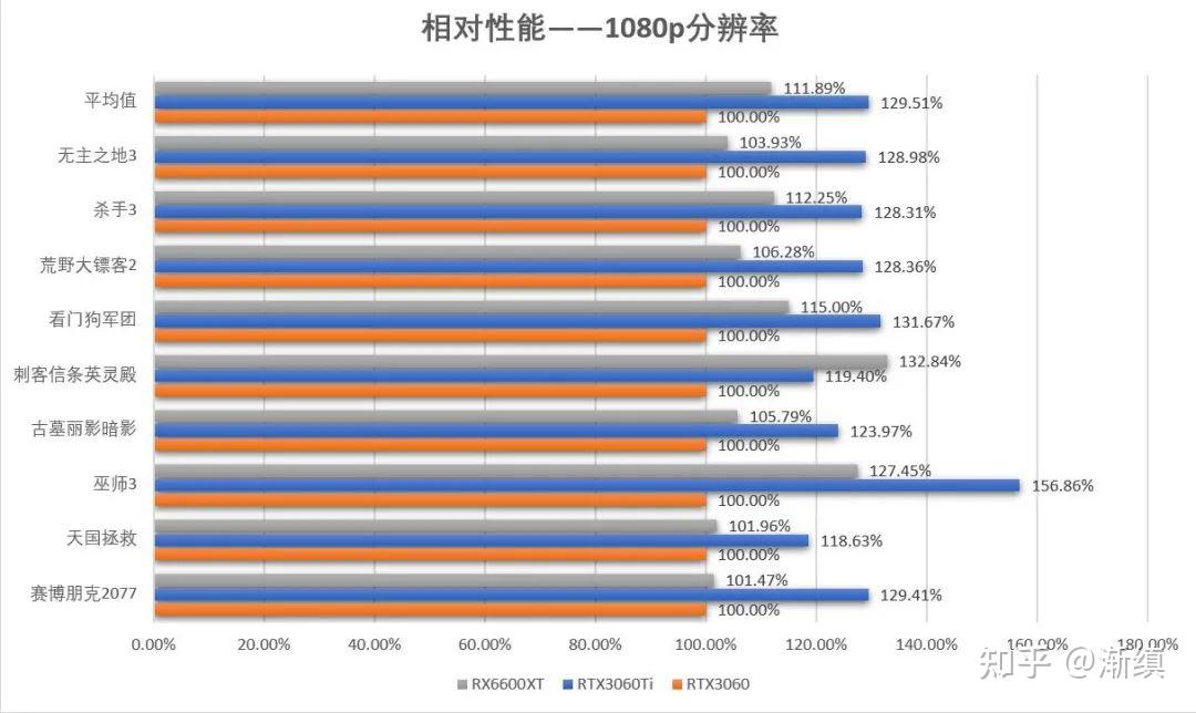 定位精准的1080p游戏显卡radeonrx6600xt首发评测