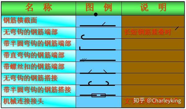 1,箍筋表示方法 φ10@100/200(2 表示箍筋为φ10,加密区间距100