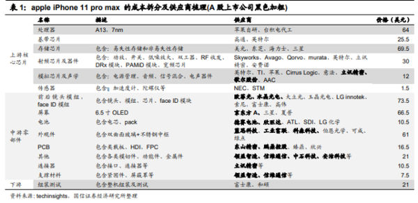 (苹果ipone    pro max手机产业链各供应商梳理)