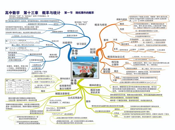 美术生文化课的福音数学思维导图来啦