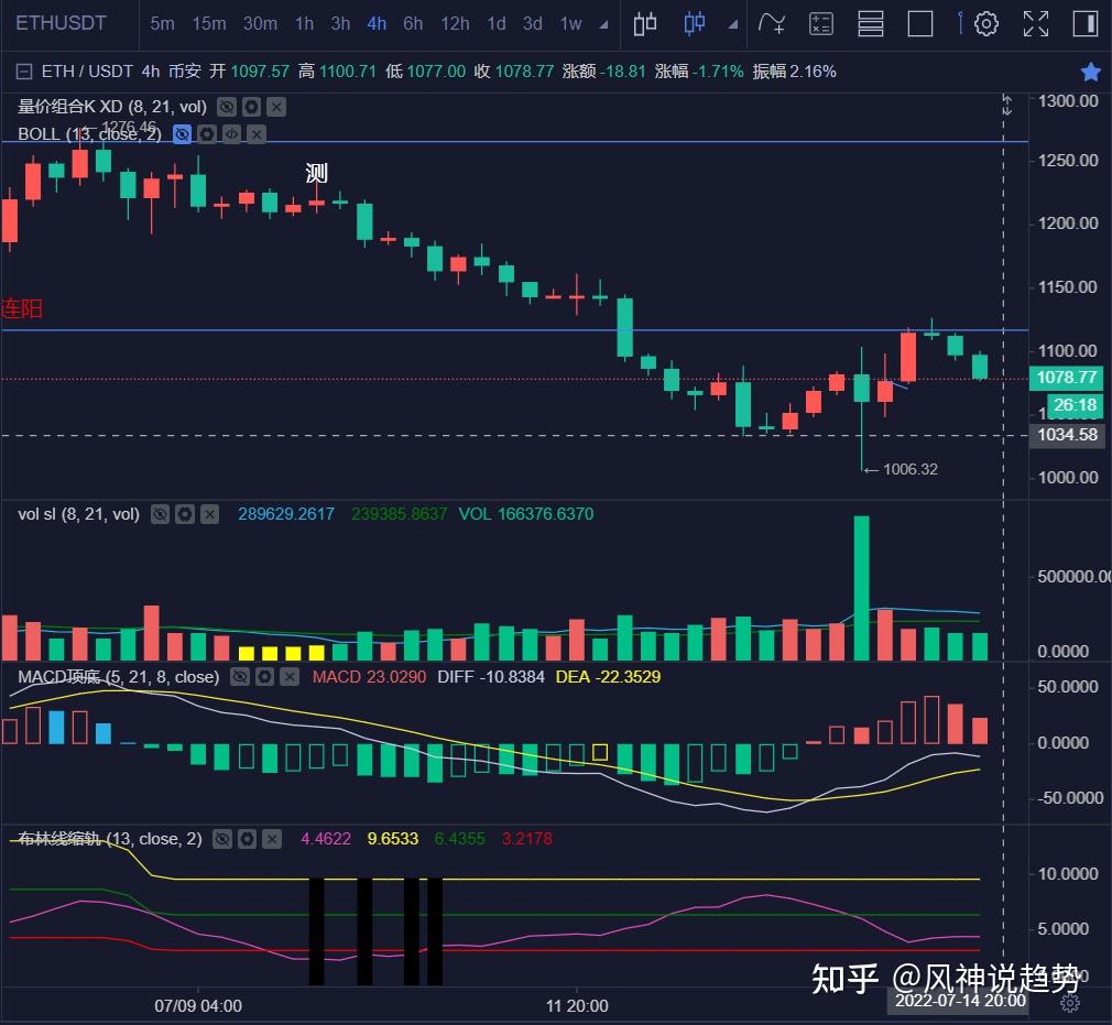 短期继续下跌可能性较大7月14日比特币以太坊最新行情分析