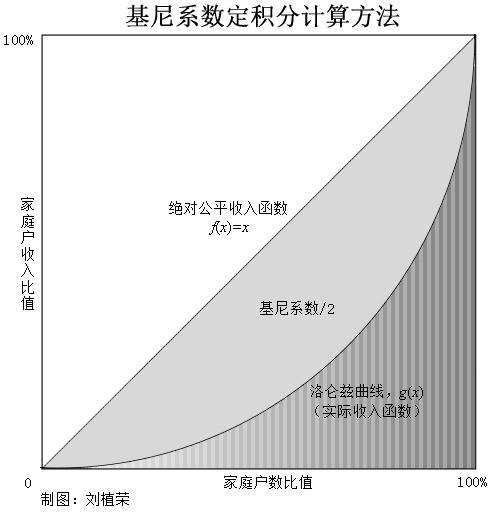 基尼系数-如何评价分发效率