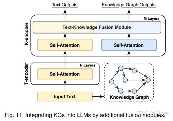 文献笔记 LLM和知识图谱的协同 part 2 KG增强LLMs 知乎