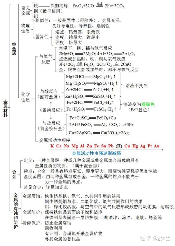 中考化学:1-12单元思维导图,复习利器