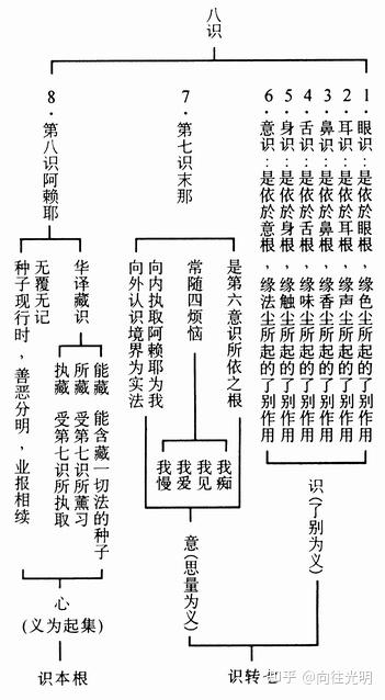 唯识学往生的障碍第七识颠倒