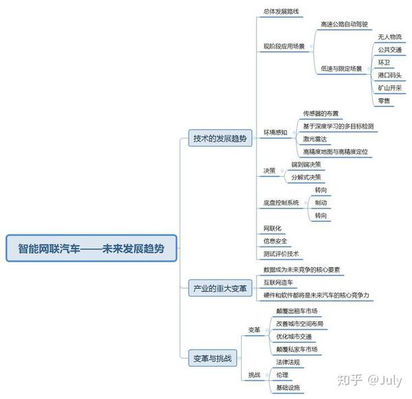 智能网联汽车(五)——未来发展趋势