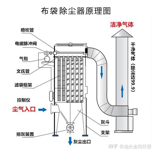 铸造厂专用脉冲除尘器原理图