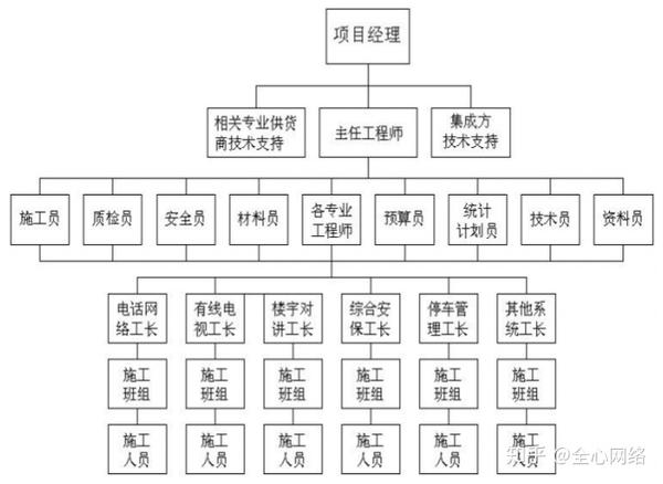 项目管理人员岗位职责