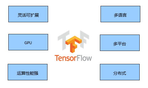 深度学习框架 TensorFlow 知乎