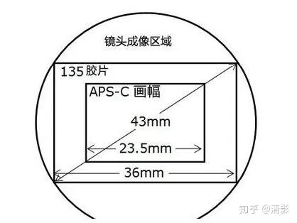 第二课摄影画幅及等效焦距